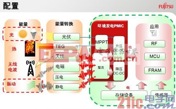 能量收集系統(tǒng)配置