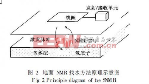 地面NMR找水方法原理示意圖