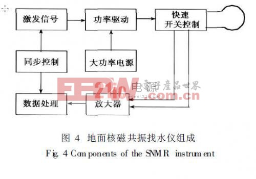 核磁共振找水儀由電源、發(fā)射與接收等部分組成