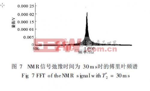 當NMR信號弛豫時間為30ms時, 其傅里葉頻譜