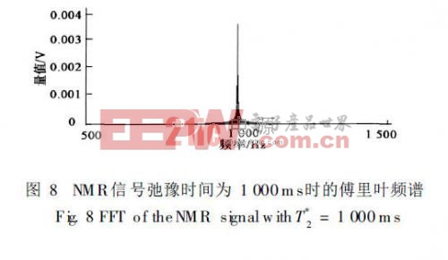 NMR信號弛豫時間為1000ms 時, 其傅里葉頻譜