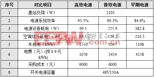 通信網(wǎng)動力需求及開關(guān)電源發(fā)展趨勢探討