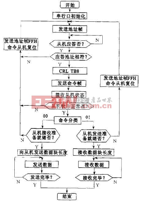 圖3  通信子程序流程