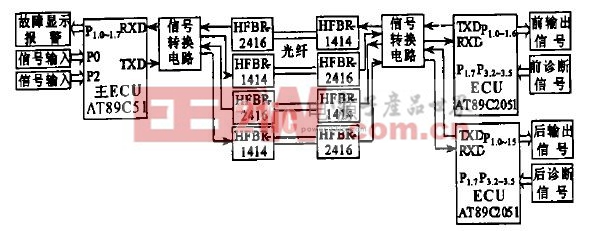 圖1  系統(tǒng)硬件平臺