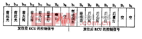 圖2  控制信號存儲格式