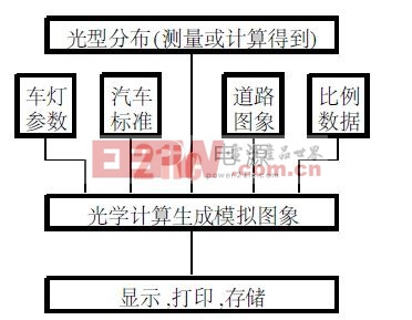 圖2  基于真實(shí)場景的模擬流程圖