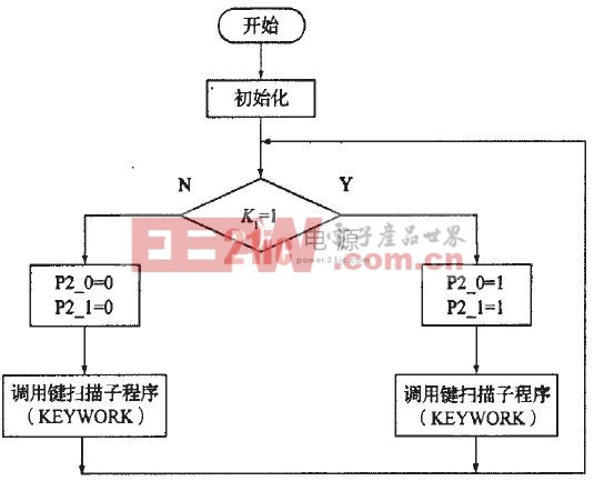 圖3主程序流程