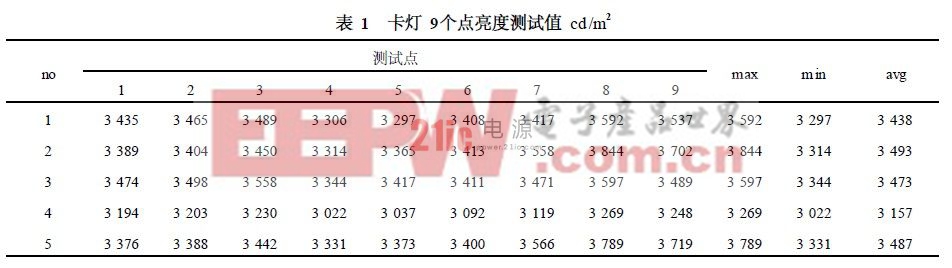 卡灯9个点亮度测试值cd /O