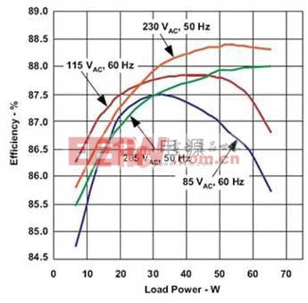 使用UCC28600的65W模塊的效率測試結果