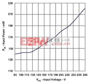 使用UCC28600的65W模塊的待機(jī)功率測試結(jié)果