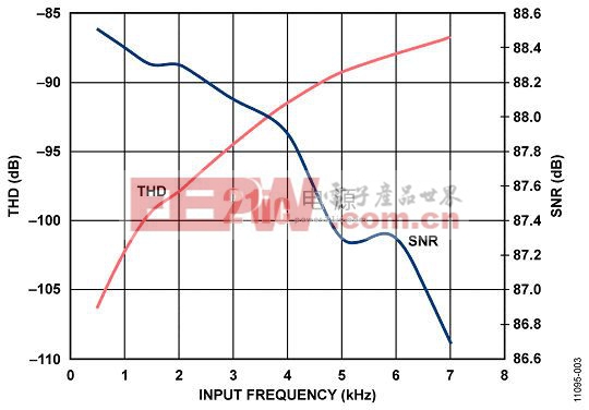 AD8641放大器驅(qū)動(dòng)AD7988-1時(shí)，總諧波失真（THD）和信噪比（SNR）與輸入頻率的關(guān)系