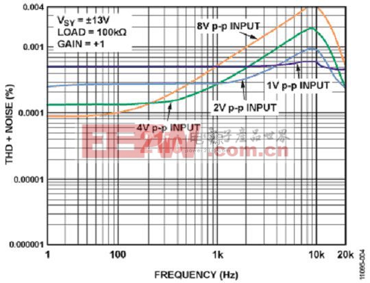 AD8641放大器的總諧波失真加噪聲（THD+N）與輸入頻率的關(guān)系