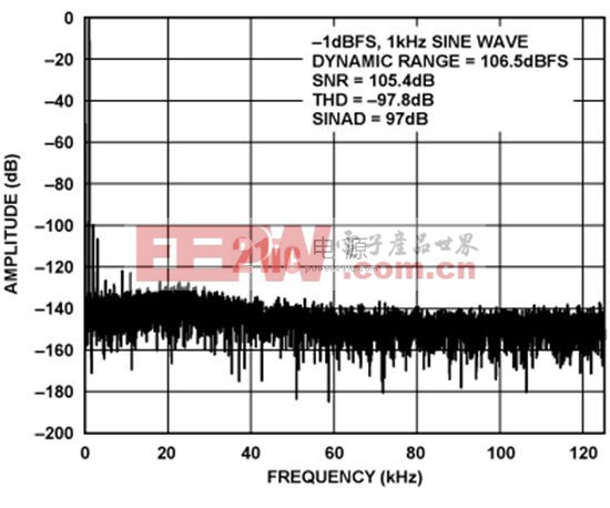 用于工業(yè)信號(hào)電平的精密24位、250 kSPS單電源Σ-Δ型ADC系統(tǒng)