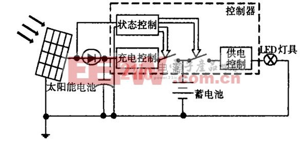 圖1  太陽(yáng)能燈具結(jié)構(gòu)框圖