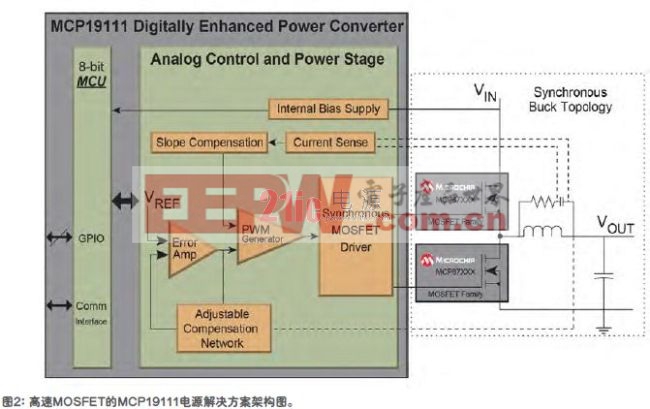 MCP19111能夠驅動可定制的高效率電源轉換