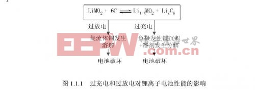 過充電和過放電對鋰離子電池性能的影響