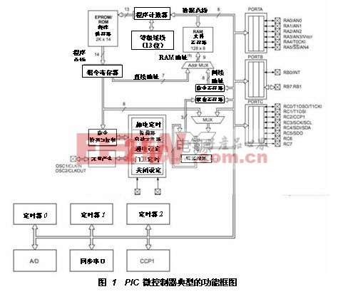 PIC微控制器典型的功能框圖