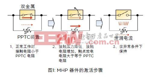 MHP 器件的激活步驟