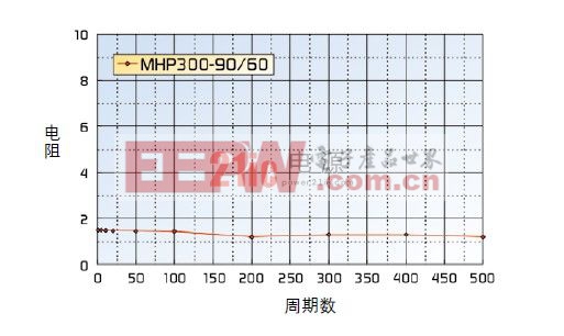 DC36V/100A（額定）條件下的周期壽命