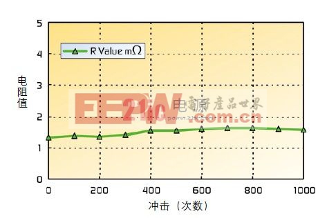 耐振動(dòng)/沖擊測(cè)試 – 無(wú)負(fù)荷、1500 克/1000個(gè)周期