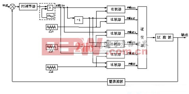 圖5 逆變器單相控制系統(tǒng)框圖