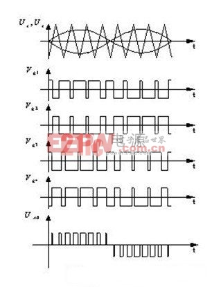 圖3 二重化PWM控制波形