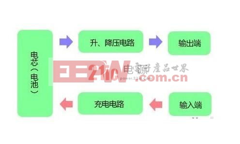 不是秘密的內(nèi)幕  常見(jiàn)移動(dòng)電源質(zhì)量問(wèn)題