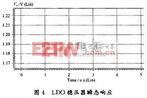 LDO穩(wěn)壓器輸出電壓Vo的瞬態(tài)響應(yīng)