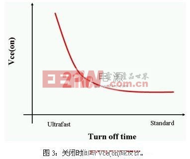 提高太陽能逆變器效能的IGBT選擇方法