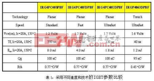 提高太陽能逆變器效能的IGBT選擇方法