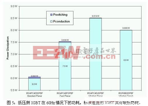 提高太陽能逆變器效能的IGBT選擇方法