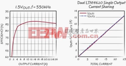 功率更大、尺寸更小和溫度更低的負(fù)載點(diǎn) DC/DC 調(diào)節(jié)