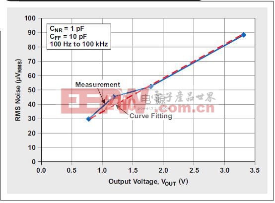 圖 6 RMS 噪聲與輸出電壓的關(guān)系
