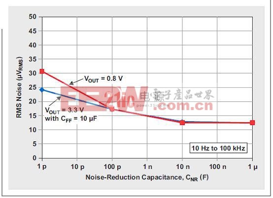 10 RMS 噪聲與降噪電容的關(guān)系