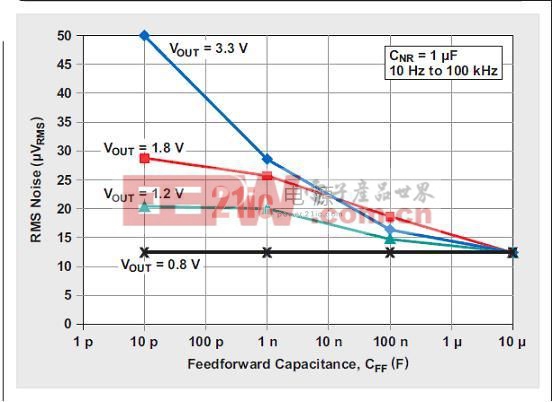 噪聲優(yōu)化以后 RMS 噪聲與前饋電容的關(guān)系