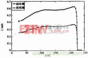 變壓器電感量與溫度的關(guān)系