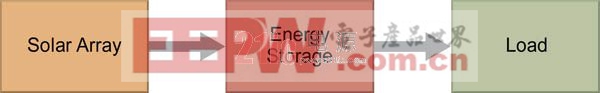 離網(wǎng)太陽能系統(tǒng)設(shè)計中的電源電子解決方案分析