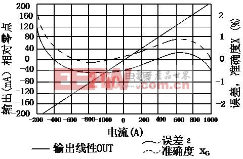 如何選擇光伏并網(wǎng)逆變器中大電流傳感器