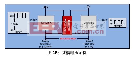 图2B:共模电压示例