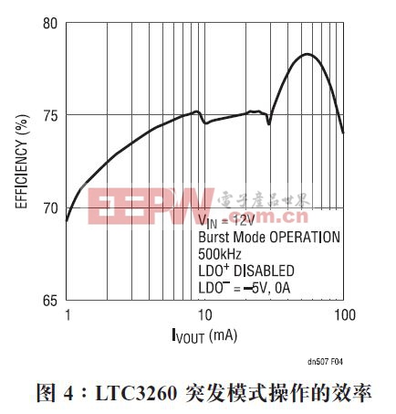 图 4 示出了在突发模式操作中充电泵的轻负载效率