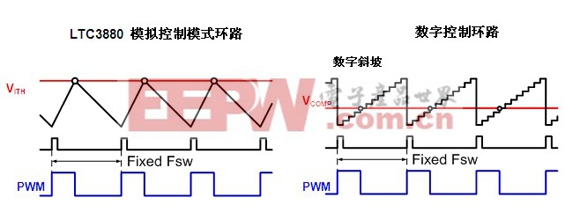 數(shù)字電源系統(tǒng)管理消除了“盲點(diǎn)”