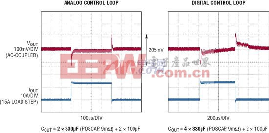 双输出 DC/DC 控制器结合了数字电源系统管理和模拟控制环路以实现 ±0.5% 的 Vout 准确度