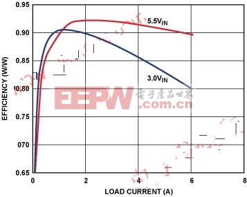 效率與負載電流的關(guān)系