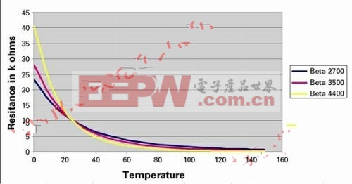 热敏电阻值随温度的典型变化图 