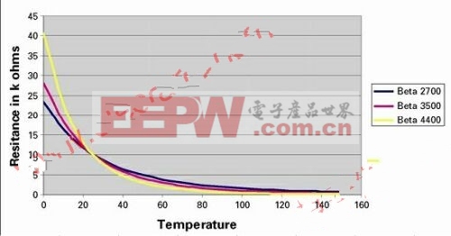 熱敏電阻值隨溫度的典型變化圖 