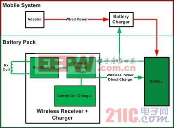 图 5 电池组配件的无线充电系统构架
