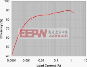 圖2：全功能SSD電源解決方案效率.jpg