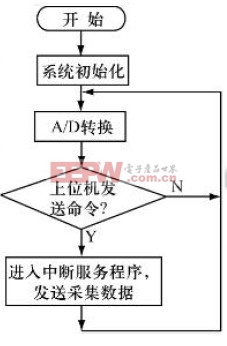 圖5系統(tǒng)監(jiān)控流程圖