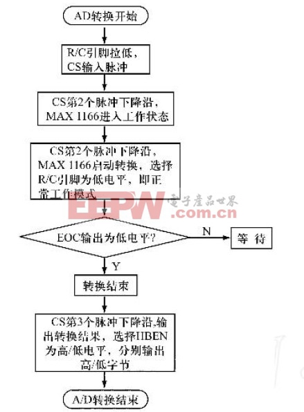 圖6ADC轉(zhuǎn)換流程圖