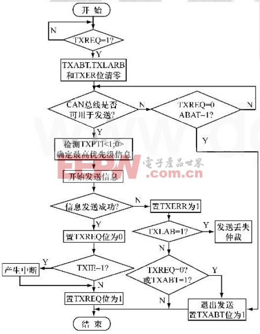 圖7CAN總線發(fā)送流程圖